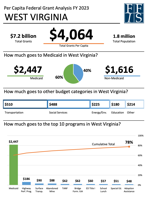 West Virginia state, federal officials weigh in on paused temporary federal aid freeze